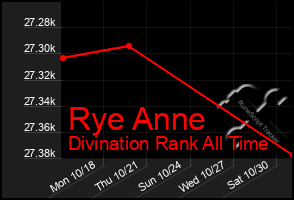 Total Graph of Rye Anne