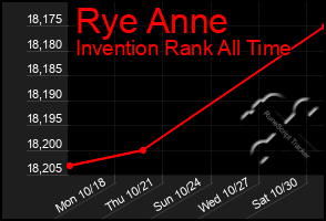 Total Graph of Rye Anne