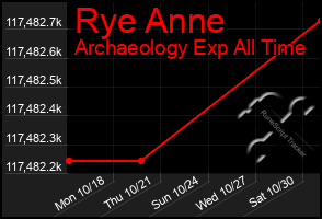 Total Graph of Rye Anne