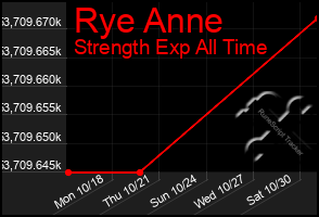 Total Graph of Rye Anne