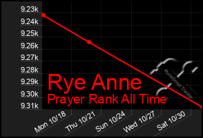 Total Graph of Rye Anne