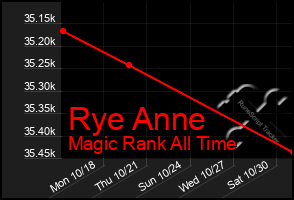 Total Graph of Rye Anne