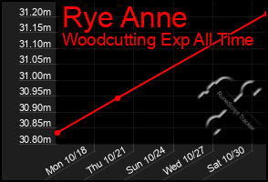 Total Graph of Rye Anne