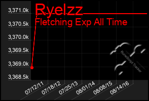 Total Graph of Ryelzz