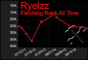 Total Graph of Ryelzz