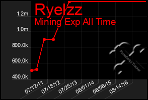 Total Graph of Ryelzz