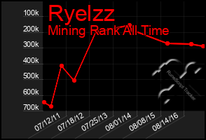 Total Graph of Ryelzz