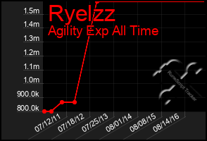 Total Graph of Ryelzz