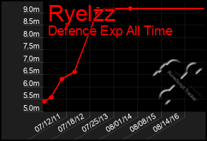 Total Graph of Ryelzz