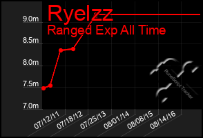 Total Graph of Ryelzz