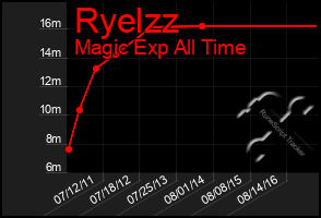 Total Graph of Ryelzz