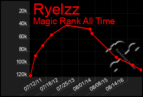 Total Graph of Ryelzz