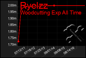 Total Graph of Ryelzz