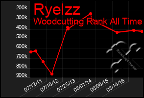 Total Graph of Ryelzz