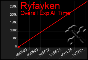 Total Graph of Ryfayken