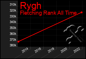 Total Graph of Rygh