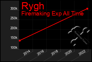 Total Graph of Rygh