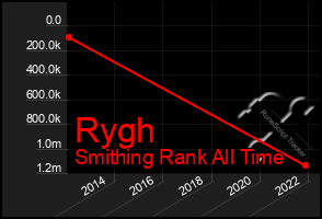 Total Graph of Rygh