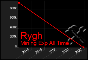 Total Graph of Rygh