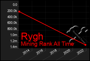 Total Graph of Rygh