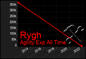 Total Graph of Rygh