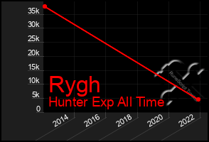 Total Graph of Rygh