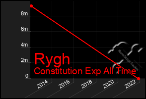 Total Graph of Rygh