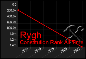 Total Graph of Rygh