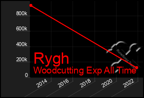 Total Graph of Rygh