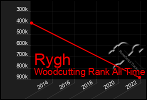 Total Graph of Rygh