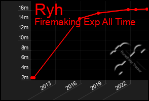 Total Graph of Ryh