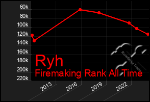 Total Graph of Ryh