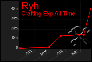 Total Graph of Ryh
