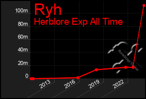 Total Graph of Ryh
