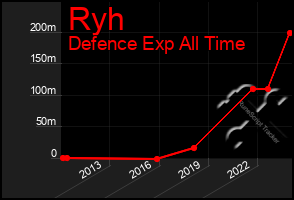 Total Graph of Ryh