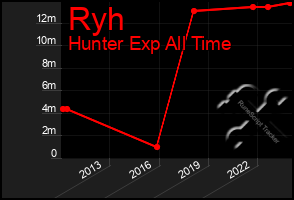 Total Graph of Ryh