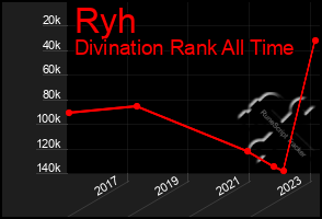 Total Graph of Ryh