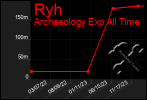 Total Graph of Ryh