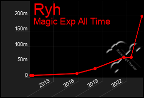 Total Graph of Ryh