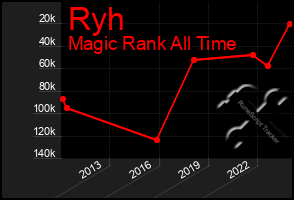 Total Graph of Ryh