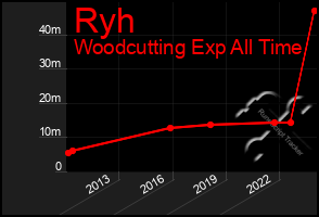 Total Graph of Ryh