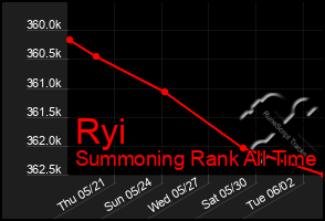 Total Graph of Ryi