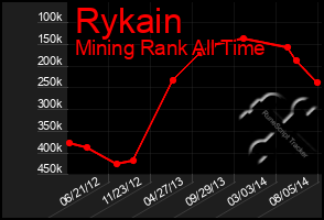 Total Graph of Rykain