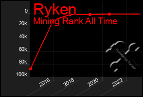 Total Graph of Ryken