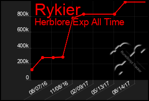 Total Graph of Rykier
