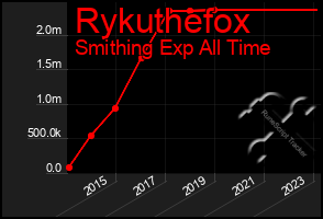 Total Graph of Rykuthefox