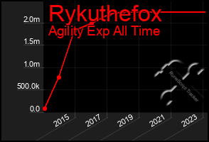 Total Graph of Rykuthefox