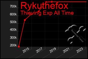 Total Graph of Rykuthefox