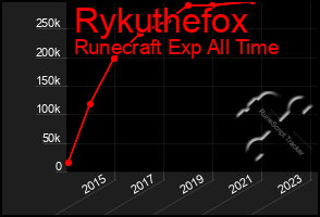 Total Graph of Rykuthefox