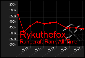 Total Graph of Rykuthefox